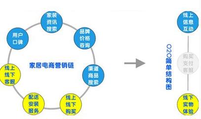 家居行业发展呈现五大趋势 衣柜企业是变革主要方向