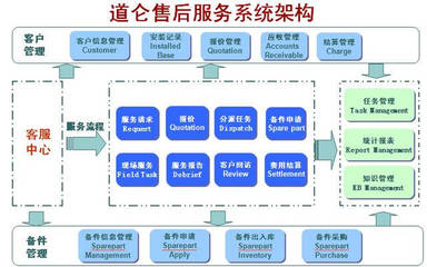 新道仑谈售后服务管理对提升企业售后的重要性