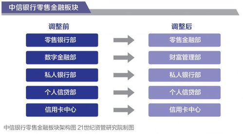 激发内生动力,商业银行调整财富管理组织架构